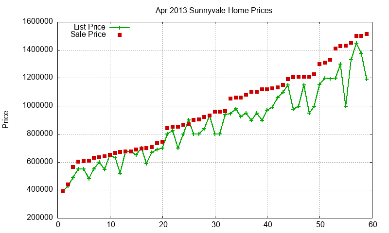 Sunnyvale Homes Just Sold 2013-04 Sunnyvale Homes Just Sold 2013-04