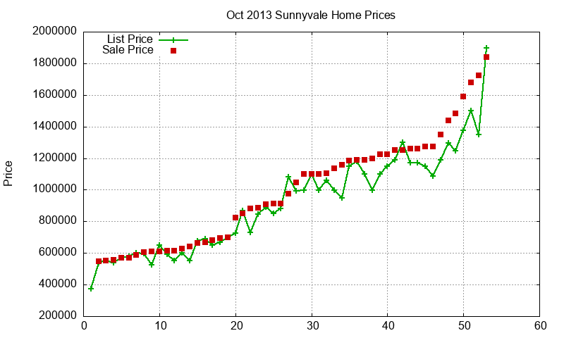 Sunnyvale Homes Just Sold 2013-10 Sunnyvale Homes Just Sold 2013-10