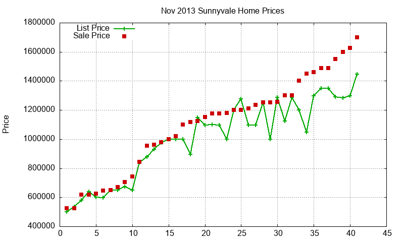Sunnyvale Homes Just Sold 2013-11 Sunnyvale Homes Just Sold 2013-11