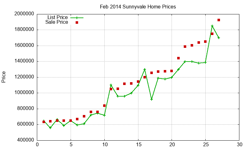 Sunnyvale Homes Just Sold 2014-02 Sunnyvale Homes Just Sold 2014-02