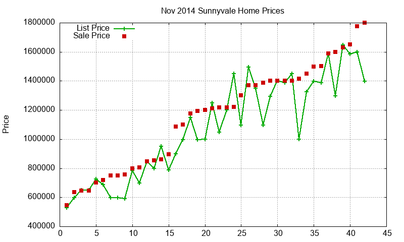 Sunnyvale Homes Just Sold 2014-11 Sunnyvale Homes Just Sold 2014-11