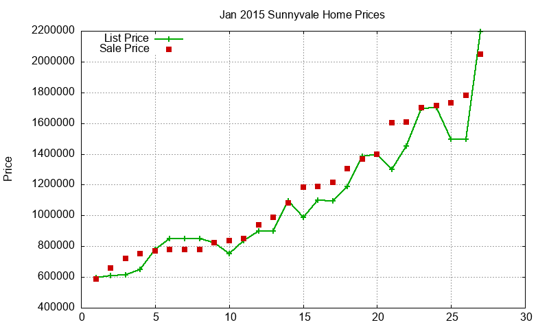 Sunnyvale Homes Just Sold 2015-01 Sunnyvale Homes Just Sold 2015-01