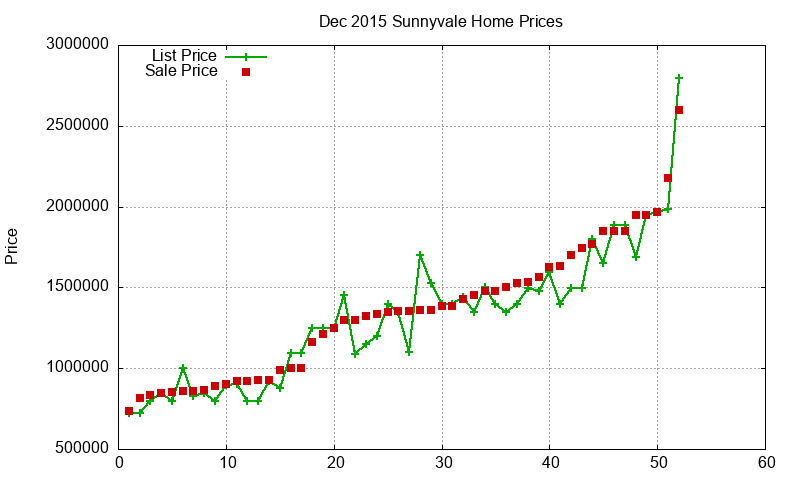 Sunnyvale Homes Just Sold 2015-12 Sunnyvale Homes Just Sold 2015-12