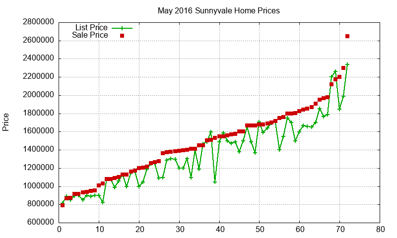 Sunnyvale Homes Just Sold 2016-05 Sunnyvale Homes Just Sold 2016-05