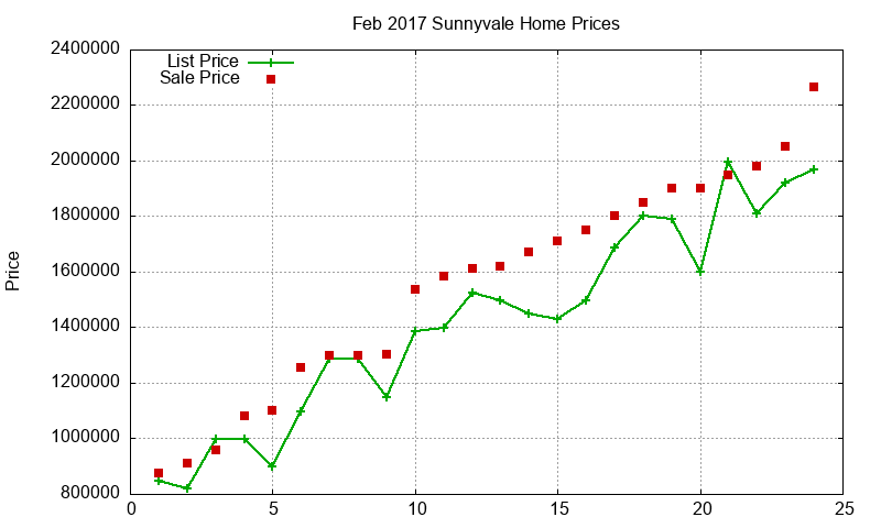 Sunnyvale Homes Just Sold 2017-02 Sunnyvale Homes Just Sold 2017-02