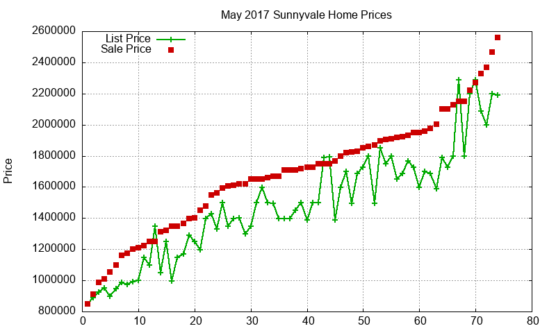 Sunnyvale Homes Just Sold 2017-05 Sunnyvale Homes Just Sold 2017-05