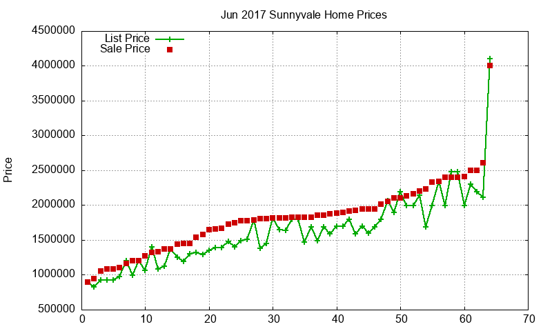 Sunnyvale Homes Just Sold 2017-06 Sunnyvale Homes Just Sold 2017-06