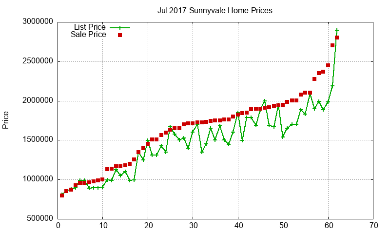 Sunnyvale Homes Just Sold 2017-07 Sunnyvale Homes Just Sold 2017-07