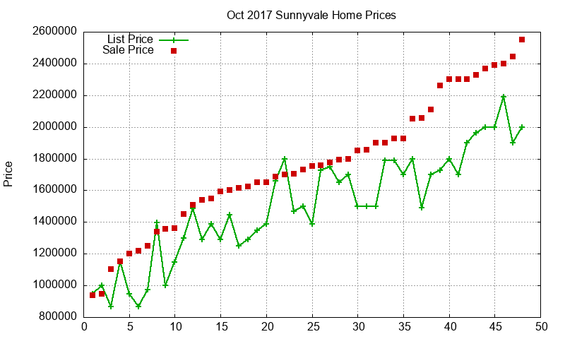 Sunnyvale Homes Just Sold 2017-10 Sunnyvale Homes Just Sold 2017-10