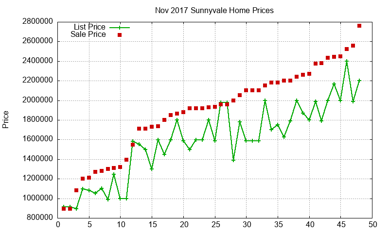 Sunnyvale Homes Just Sold 2017-11 Sunnyvale Homes Just Sold 2017-11