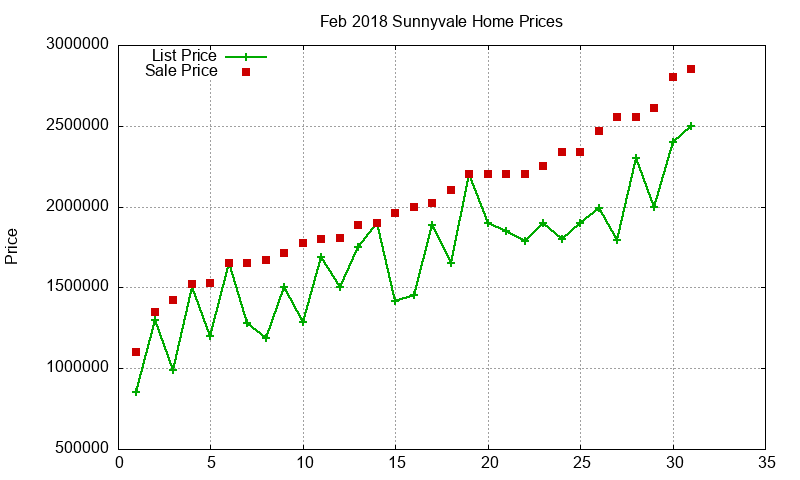 Sunnyvale Homes Just Sold 2018-02 Sunnyvale Homes Just Sold 2018-02