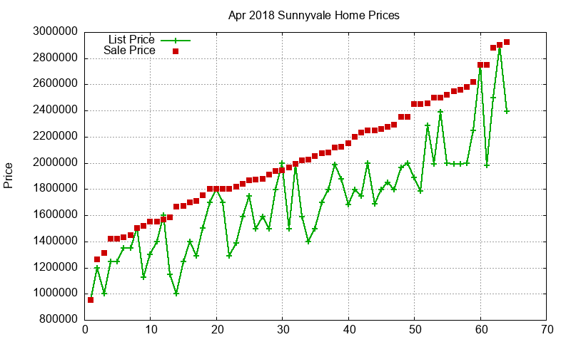 Sunnyvale Homes Just Sold 2018-04 Sunnyvale Homes Just Sold 2018-04