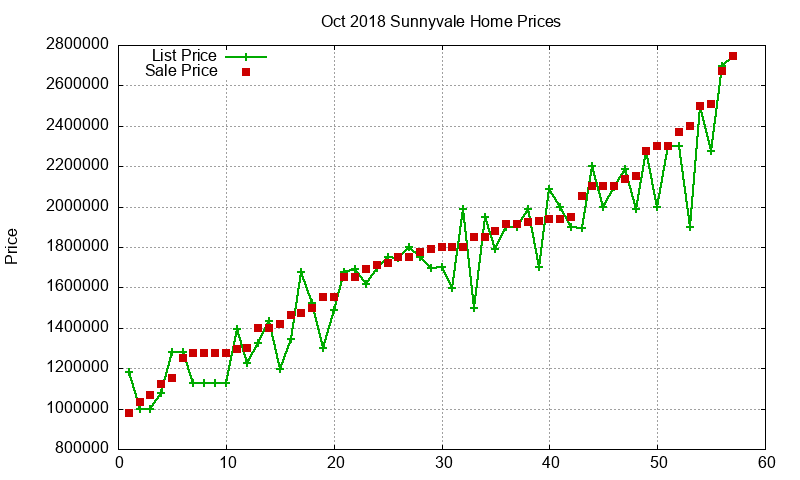 Sunnyvale Homes Just Sold 2018-10 Sunnyvale Homes Just Sold 2018-10