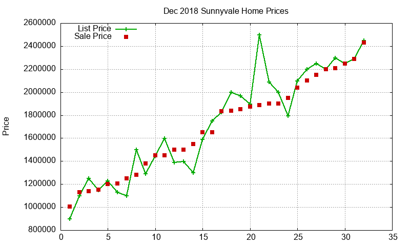 Sunnyvale Homes Just Sold 2018-12 Sunnyvale Homes Just Sold 2018-12