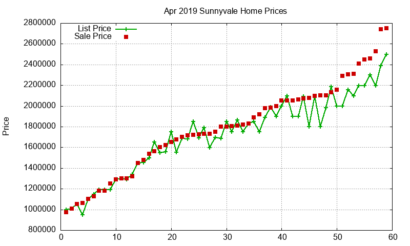 Sunnyvale Homes Just Sold 2019-04 Sunnyvale Homes Just Sold 2019-04