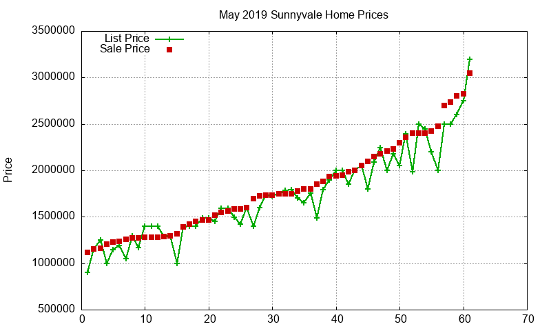 Sunnyvale Homes Just Sold 2019-05 Sunnyvale Homes Just Sold 2019-05