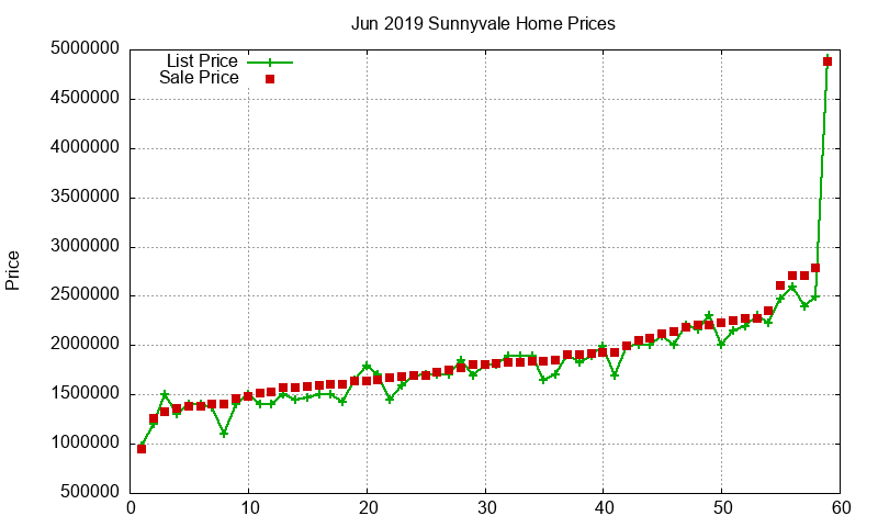 Sunnyvale Homes Just Sold 2019-06 Sunnyvale Homes Just Sold 2019-06