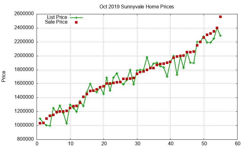 Sunnyvale Homes Just Sold 2019-10 Sunnyvale Homes Just Sold 2019-10
