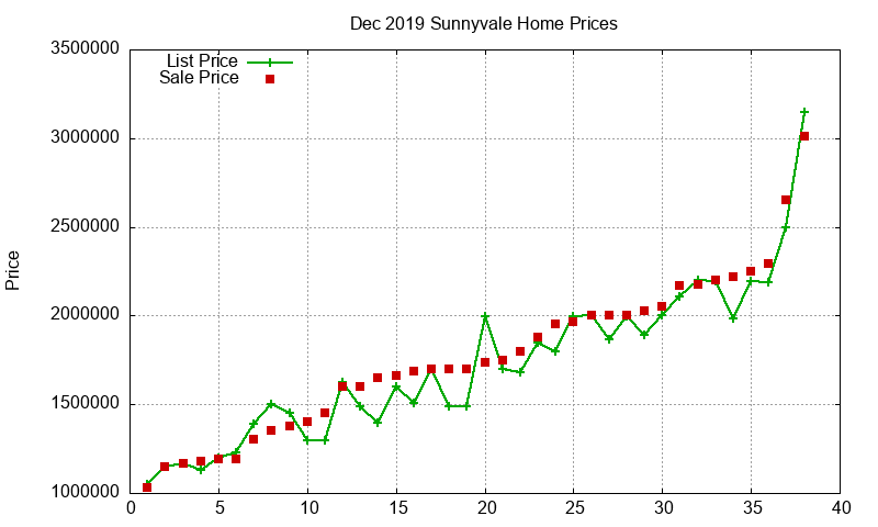Sunnyvale Homes Just Sold 2019-12 Sunnyvale Homes Just Sold 2019-12
