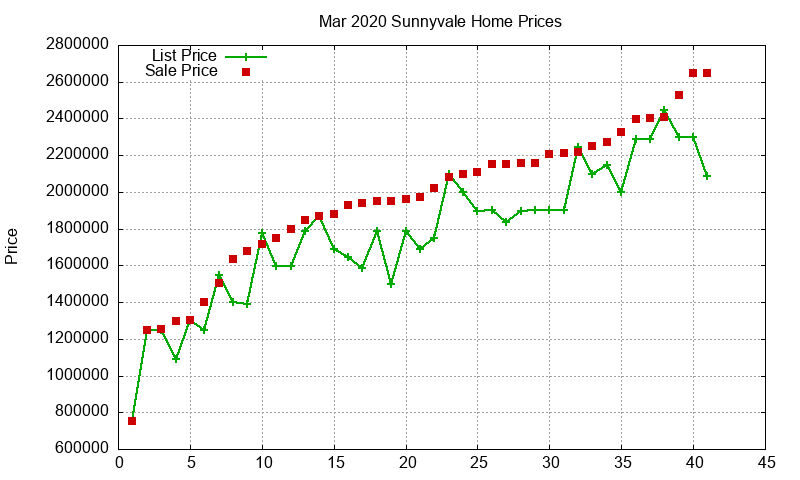 Sunnyvale Homes Just Sold 2020-03 Sunnyvale Homes Just Sold 2020-03