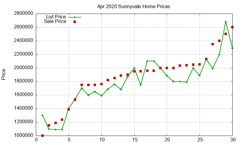 Sunnyvale Homes Just Sold 2020-04 Sunnyvale Homes Just Sold 2020-04