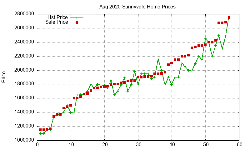 Sunnyvale Homes Just Sold 2020-08 Sunnyvale Homes Just Sold 2020-08