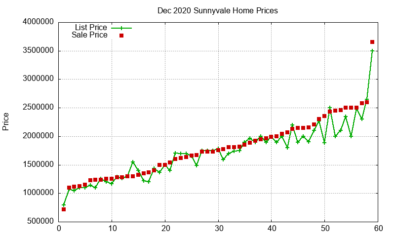 Sunnyvale Homes Just Sold 2020-12 Sunnyvale Homes Just Sold 2020-12