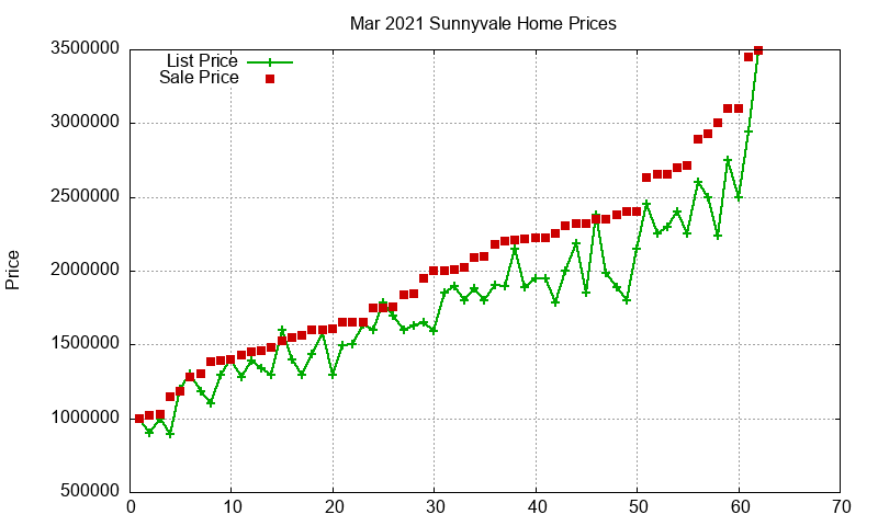 Sunnyvale Homes Just Sold 2021-03