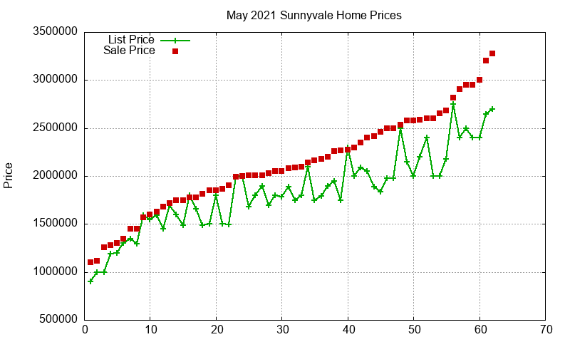 Sunnyvale Homes Just Sold 2021-05 Sunnyvale Homes Just Sold 2021-05