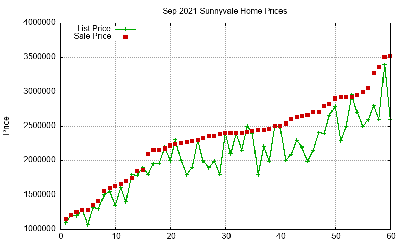 Sunnyvale Homes Just Sold 2021-09