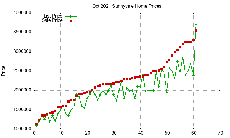 Sunnyvale Homes Just Sold 2021-10