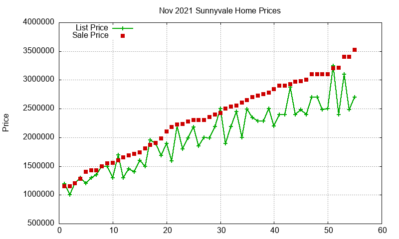 Sunnyvale Homes Just Sold 2021-11