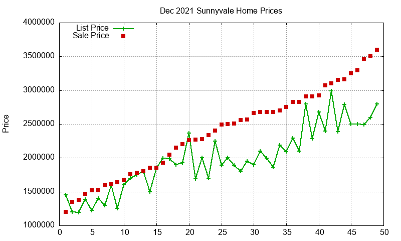 Sunnyvale Homes Just Sold 2021-12