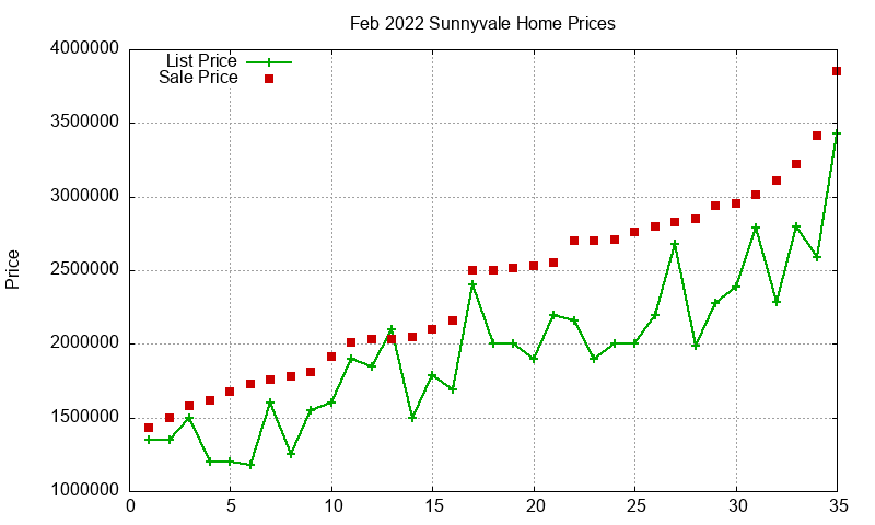 Sunnyvale Homes Just Sold 2022-02