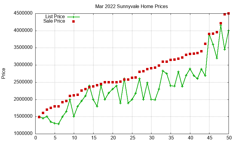 Sunnyvale Homes Just Sold 2022-03