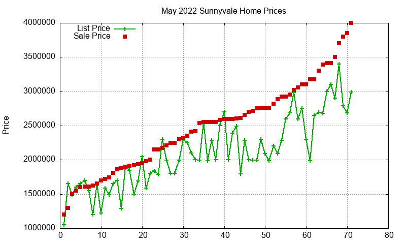 Sunnyvale Homes Just Sold 2022-05