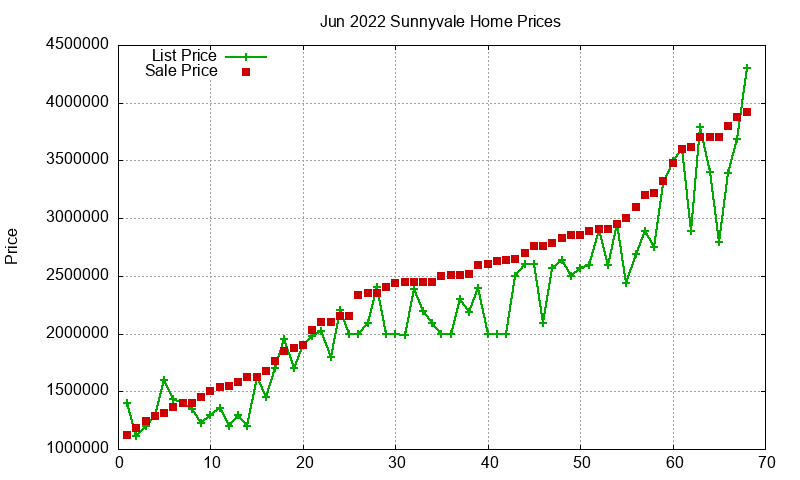 Sunnyvale Homes Just Sold 2022-06
