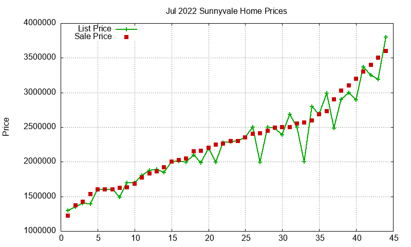 Sunnyvale Homes Just Sold 2022-07