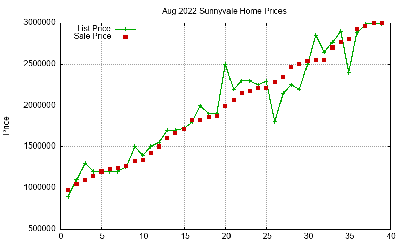 Sunnyvale Homes Just Sold 2022-08