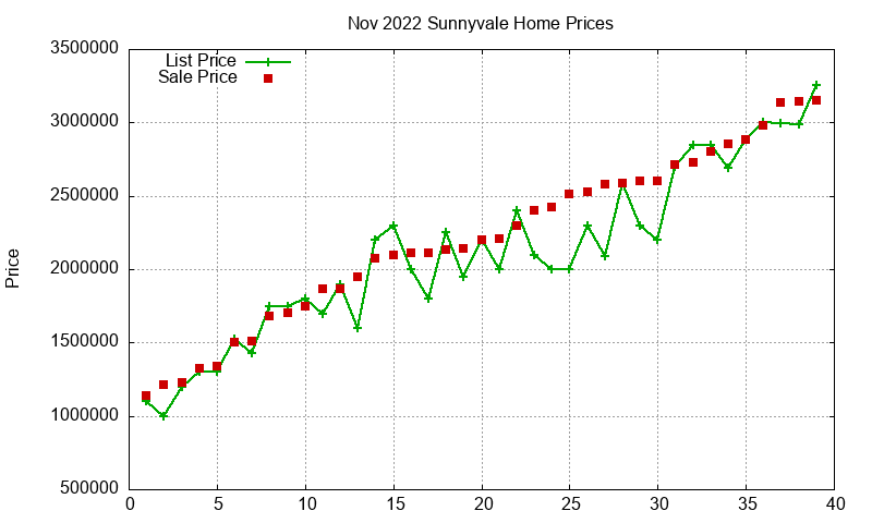 Sunnyvale Homes Just Sold 2022-11