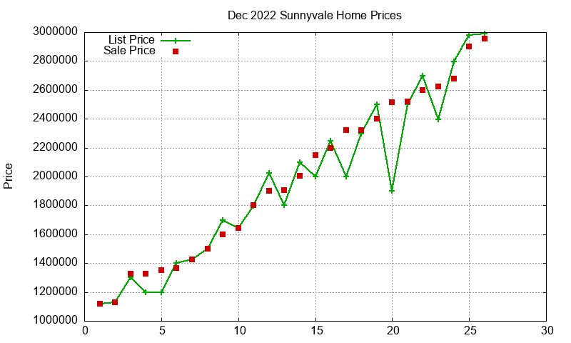 Sunnyvale Homes Just Sold 2022-12