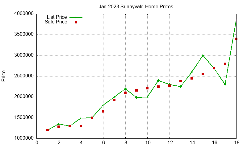 Sunnyvale Homes Just Sold 2023-01 Sunnyvale Homes Just Sold 2023-01