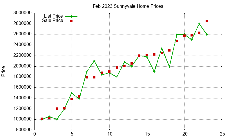 Sunnyvale Homes Just Sold 2023-02