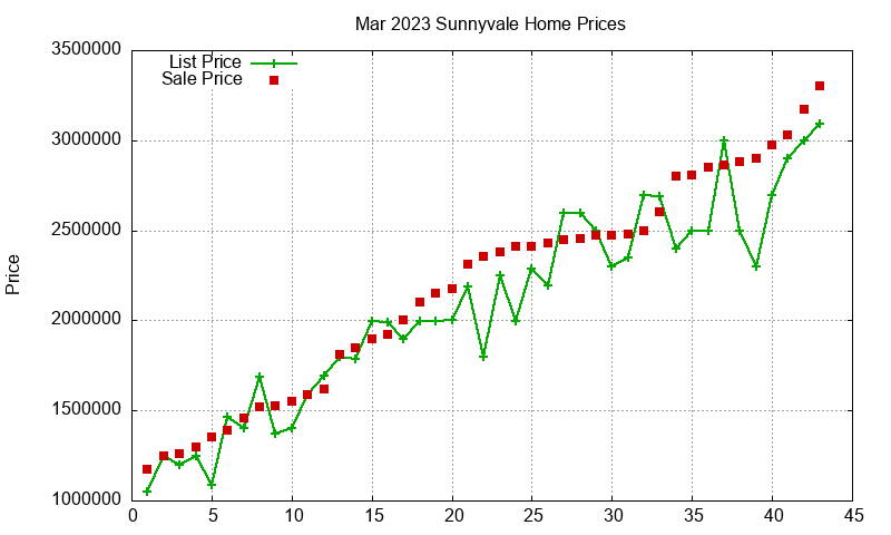 Sunnyvale Homes Just Sold 2023-03
