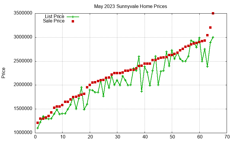 Sunnyvale Homes Just Sold 2023-05