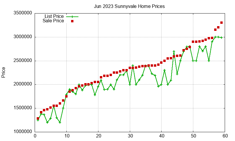 Sunnyvale Homes Just Sold 2023-06