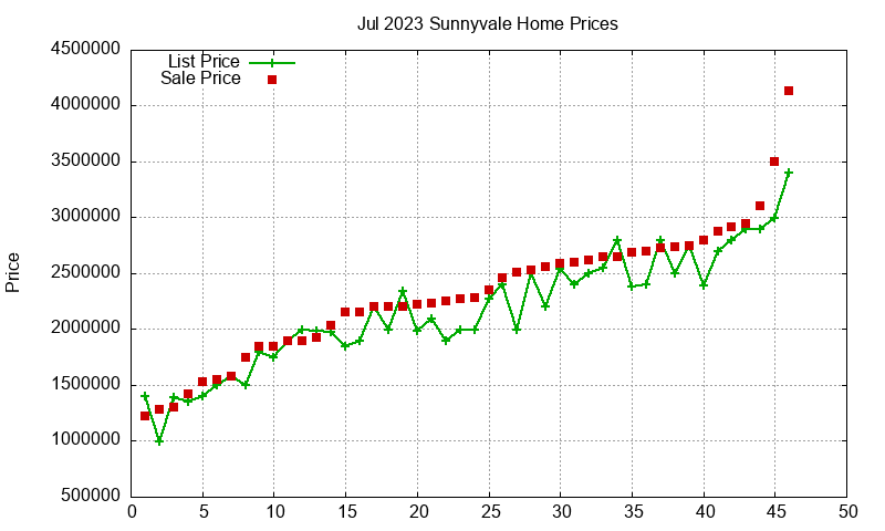 Sunnyvale Homes Just Sold 2023-07