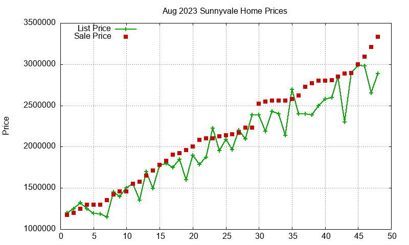 Sunnyvale Homes Just Sold 2023-08