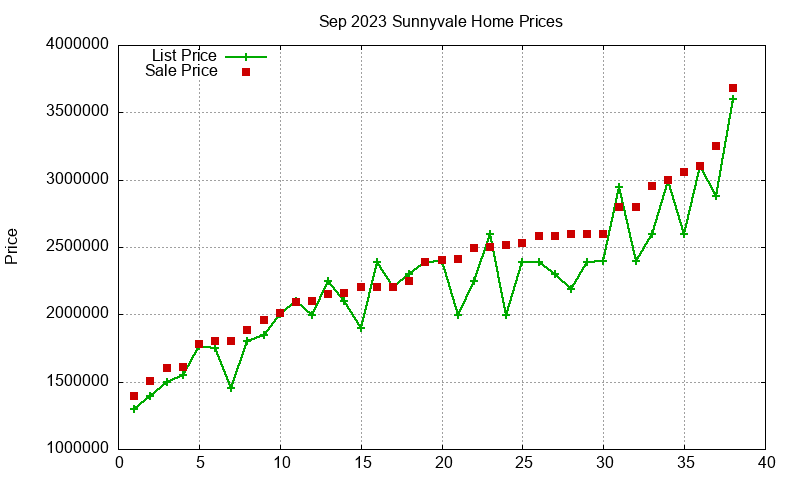 Sunnyvale Homes Just Sold 2023-09 Sunnyvale Homes Just Sold 2023-09