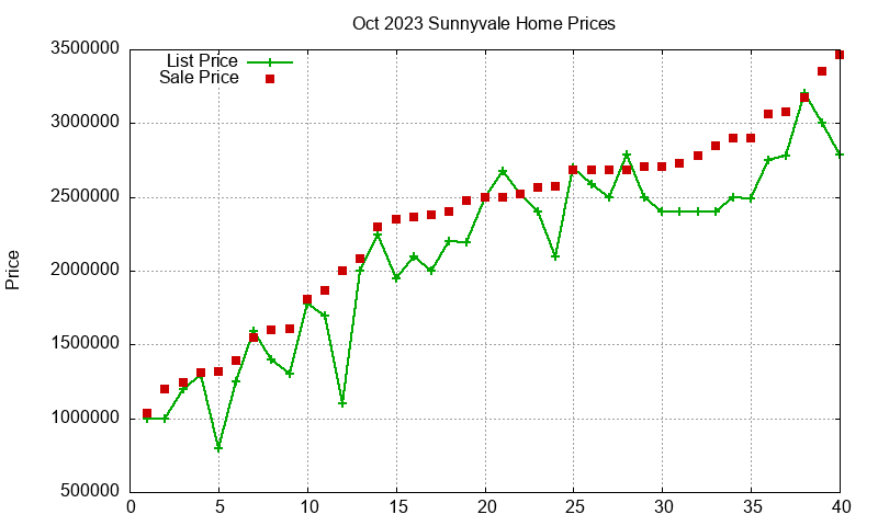 Sunnyvale Homes Just Sold 2023-10